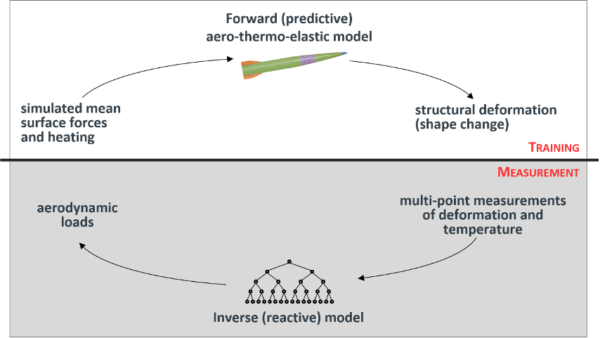 model showing predictive aero-thermo-elastic path